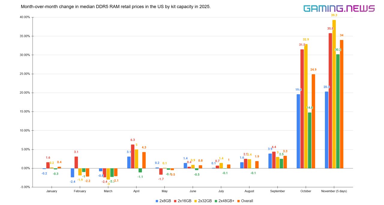 montly change in US median DDR5 RAM retail prices