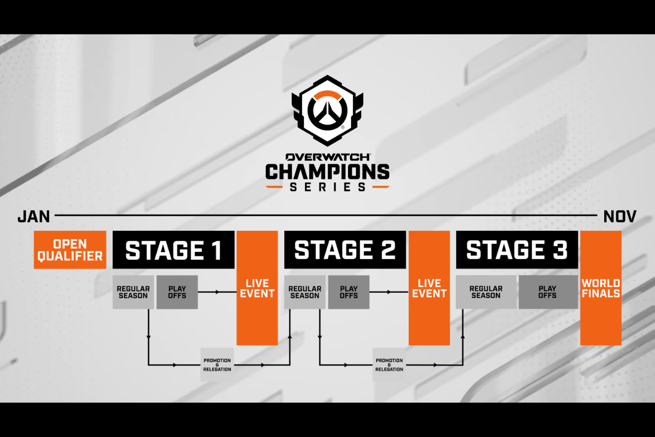 2025 OWCS Champion Clash: How to Watch, Reward Details, and More